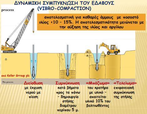 Η μέθοδος προσφέρεται καλύτερα για χαλαρά κοκκώδη έως ιλυώδη υλικά και επιχώσεις από μικτά υλικά.