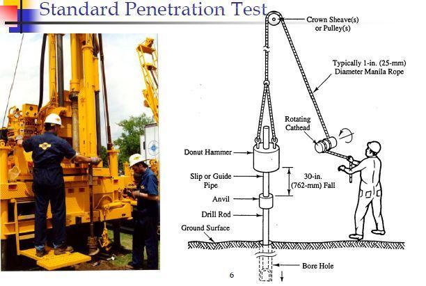 3.2.3.1 Πρότυπη Δοκιμή Διείσδυσης - Standard Penetration Test (SPT ή Terzaghi) Εικόνα 3.