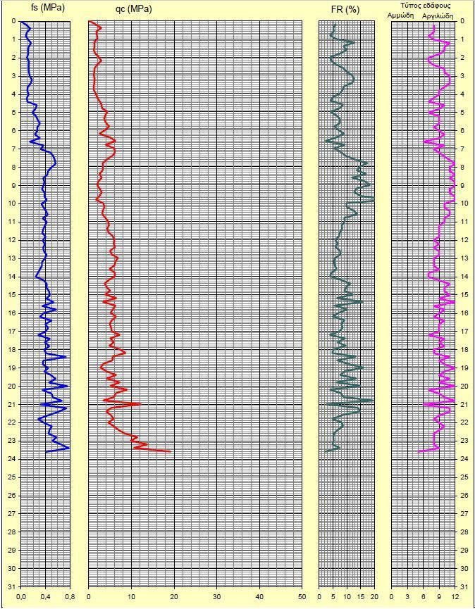 ταξινόμηση - περιγραφή του εδαφικού υλικού, καταγράφονται σε συνάρτηση με το βάθος σε μορφή διαγράμματος, όπως το Πενετρομετρικό Διάγραμμα 3.