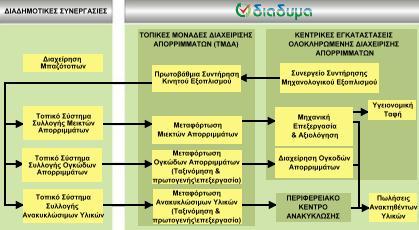 Ειδικότερα με την ολοκλήρωση του έργου: Επιλύεται άμεσα και οριστικά το πρόβλημα διαχείρισης των αστικών στερεών και υγρών αποβλήτων στη Δυτική Μακεδονία.