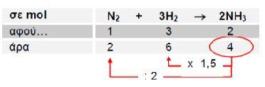 Υπολογίζουµε τον αριθµό mol ΝΗ 3 που προκύπτουν από την αντίδραση: Yπολογίζουµε αναλογικά τις ποσότητες (σε mol) του Ν 2 και του Η 2 που