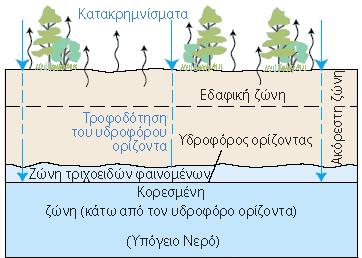 Εικόνα 2. Αποθήκευση υπόγειου νερού. Η παραπάνω φωτογραφία (εικ.