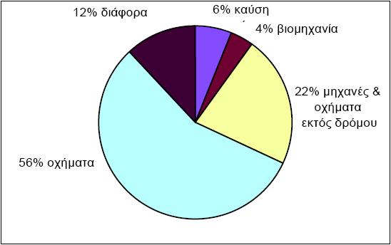 Εικόνα 17. Πηγές CO. 25 β) Διοξείδιο του άνθρακα Το διοξείδιο του άνθρακα είναι φυσικό συστατικό της ατμόσφαιρας, το οποίο δεν αντιδρά σημαντικά με τις άλλες αερομεταφερόμενες ουσίες.