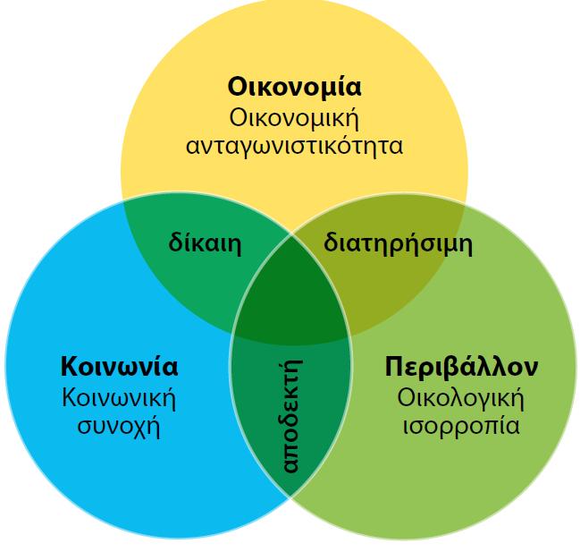 Ι. Η έννοια της βιώσιμης ανάπτυξη (10/12) Οι τρεις συνιστώσες της βιώσιμης ανάπτυξης Οι τρεις συνιστώσες της βιώσιμης ανάπτυξης: οικονομία, κοινωνία, περιβάλλον, και οι συνδυασμοί τους, δημιουργούν
