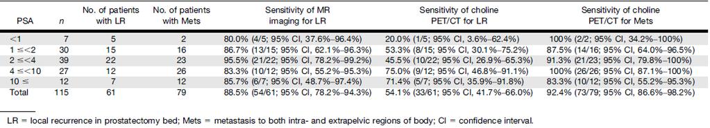 Multiparametric MR: υπερέχει στην ανάδειξη τοπικής υποτροπής (στην κοίτη του εξαιρεθέντος προστάτη) Choline PET/CT: υπερέχει στην ανάδειξη LN μεταστάσεων (ανάδειξη