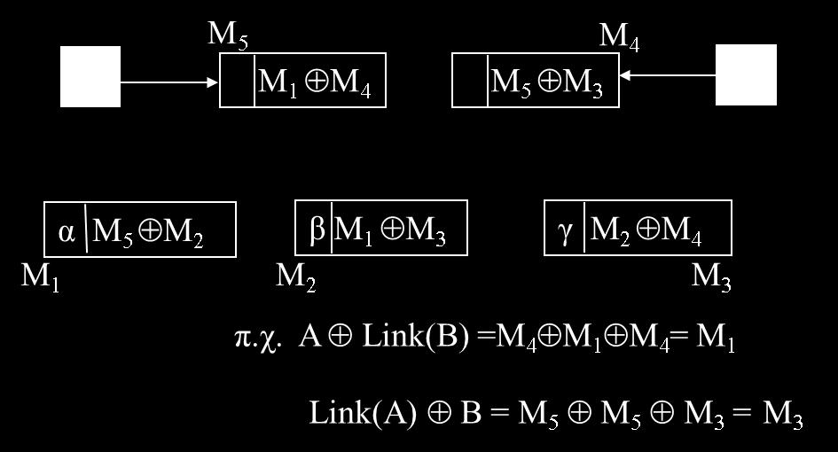 κόμβος δίνεται από το A Link(B), και