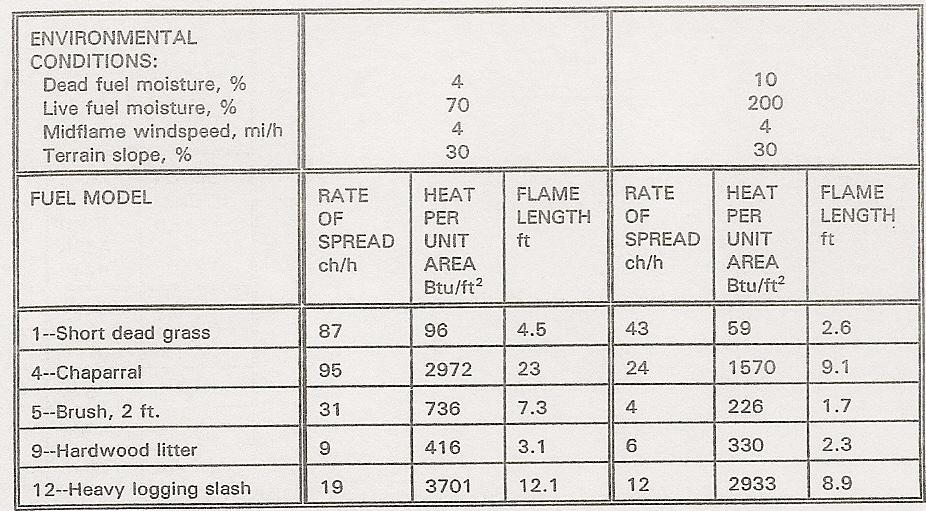 Πίνακας 5. Υπολογισμοί από το σύστημα πρόβλεψης συμπεριφοράς πυρκαγιών BEHAVE για πέντε τύπους καύσιμης ύλης και δύο σετ συνθηκών υγρασίας. Βασισμένο στον Andrews (1986).