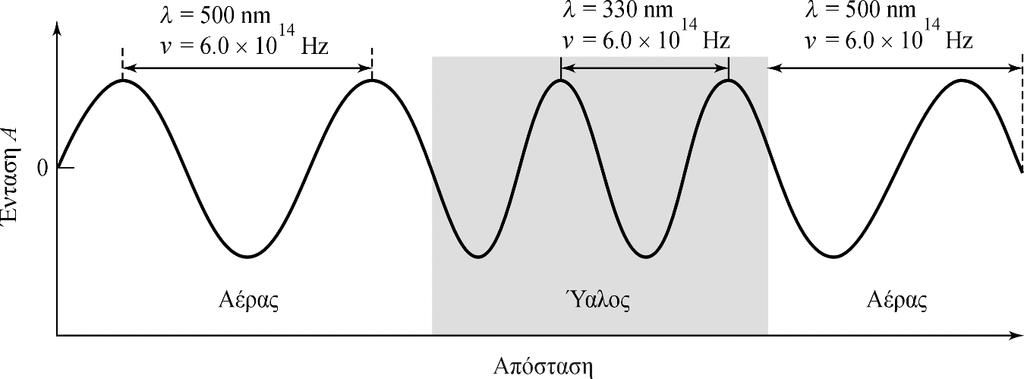 ΚΥΜΑΤΙΚΕΣ ΠΑΡΑΜΕΤΡΟΙ Μήκος κύματος (λ), γραμμική απόσταση μεταξύ δύο ισοδύναμων σημείων σε ένα κύμα, μονάδες nm, για το ορατό & UV Συχνότητα (v), αριθμός μηκών κύματος ανά δευτερόλεπτο, μονάδες