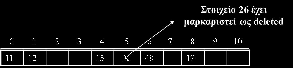 Σχόλια για το Linear Probing Εξαγωγι Πρζπει να είμαςτε προςεκτικοί με τισ εξαγωγζσ ςτοιχείων 1.