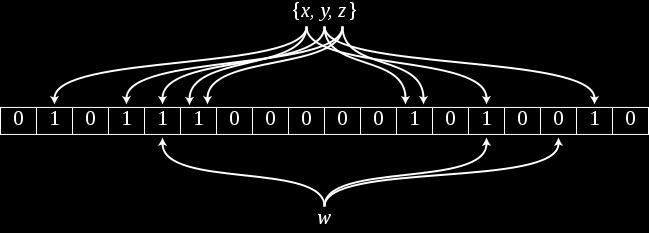 hash functions Αυτό δθμιουργεί k k κζςεισ ςτον πίνακα (k αν τα functions είναι τζλεια!