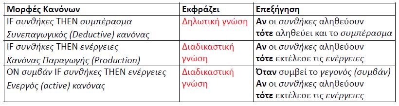 Μορφή κανόνων Οι συνθήκες (conditions) είναι μία ακολουθία από κατηγορήματα τα οποία συνδέονται μεταξύ τους με τους λογικούς τελεστές AND και/ή OR.