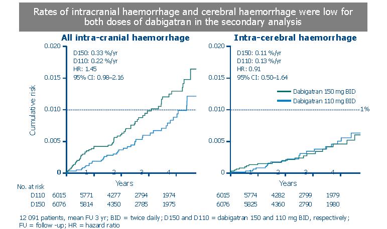 Intracranial bleeding: RE-LY + RELY-ABLE