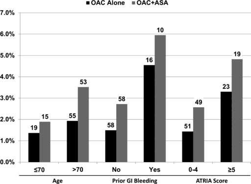 Overuse of aspirin in the ORBIT-AF registry Unadjusted, 6-month major bleeding rates among high-risk subgroups (absolute numbers of events per group noted