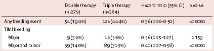 Bleeding and outcome in WOEST trial Any bleeding Death, MI,