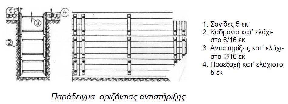 o Eκσκαφή σκάμματος H οριζόντια αντιστήριξη χρησιμοποιείται για βάθη σκάμματος μεταξύ 2-4 μέτρα και για έδαφος