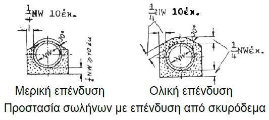 φορτίων (στατικών και δυναμικών) τότε είναι δυνατόν αυτή να αυξηθεί με μερική ή πλήρη επένδυσή τους με