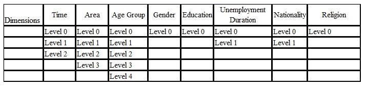level, Foundation degree (NI), Professional qualifications (for example teaching, nursing, accountancy)» 'Other qualifications: «Vocational/Work-related Qualifications, Foreign Qualifications (not