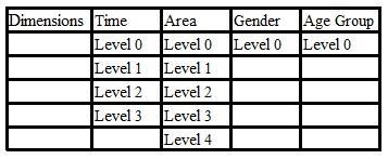 Level 2: ανά 3 μήνες Level 3: ανά μήνα Στη διάσταση ηλικία υπάρχει ένα επίπεδο λεπτομέρειας: Level 0: 16+, 16-64 Στη διάσταση φύλο υπάρχει ένα επίπεδο λεπτομέρειας Level 0: Άνδρας, Γυναίκα Στη