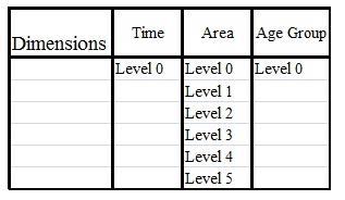 Level 2: Districts Level 3: Local Authorities Level 4: Wards Level 5: Neighborhoods Στη διάσταση της ηλικίας υπάρχει ένα επίπεδο