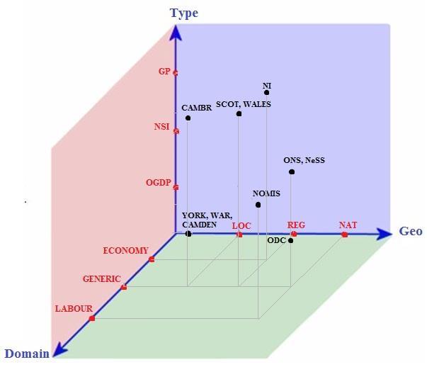 Εικόνα 36-Ταξινόμηση των πυλών στο καρτεσιανό σύστημα τριών διαστάσεων Η μελέτη που έγινε τόσο στην επίσημη ιστοσελίδα της Εθνικής Στατιστικής Υπηρεσίας του ΗΒ όσο και στις περιφερειακές πύλες