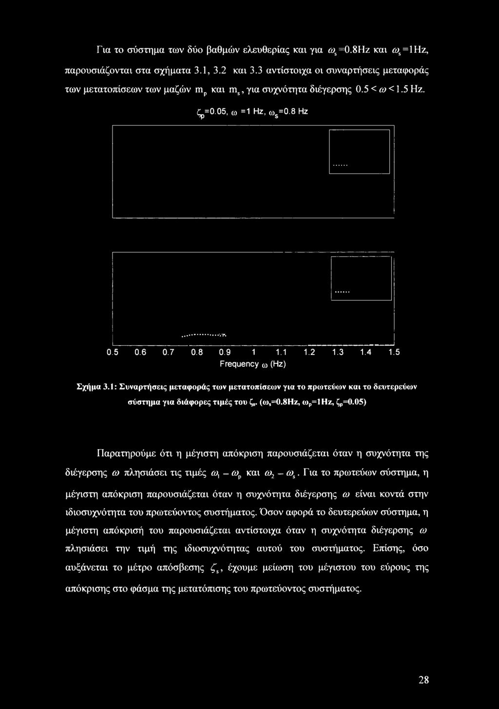 5 Frequency ω(hz) Σχήμα 3.1: Συναρτήσεις μεταφοράς των μετατοπίσεων για το πρωτεύων και το δευτερεύων σύστημα για διάφορες τιμές του ζ,. (ω =0.8Ηζ, ωρ=1 Ηζ, ζρ=0.