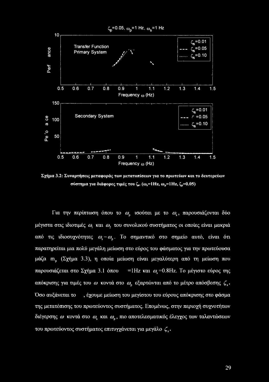 ω ο c Π) t <υ ο. 10 150 0) υ 100 (0 ο 'ω 50 α. Transfer Function Primary System ζρ=0.05, ωρ=1 Hz, cos=1 Hz / //'Λ' V y \! '' ς=ο.οι ς=0.05. ς5=ο.ιο ---------- 1---------- 1 1 1 1 1 1 1 1 0.5 0.6 0.