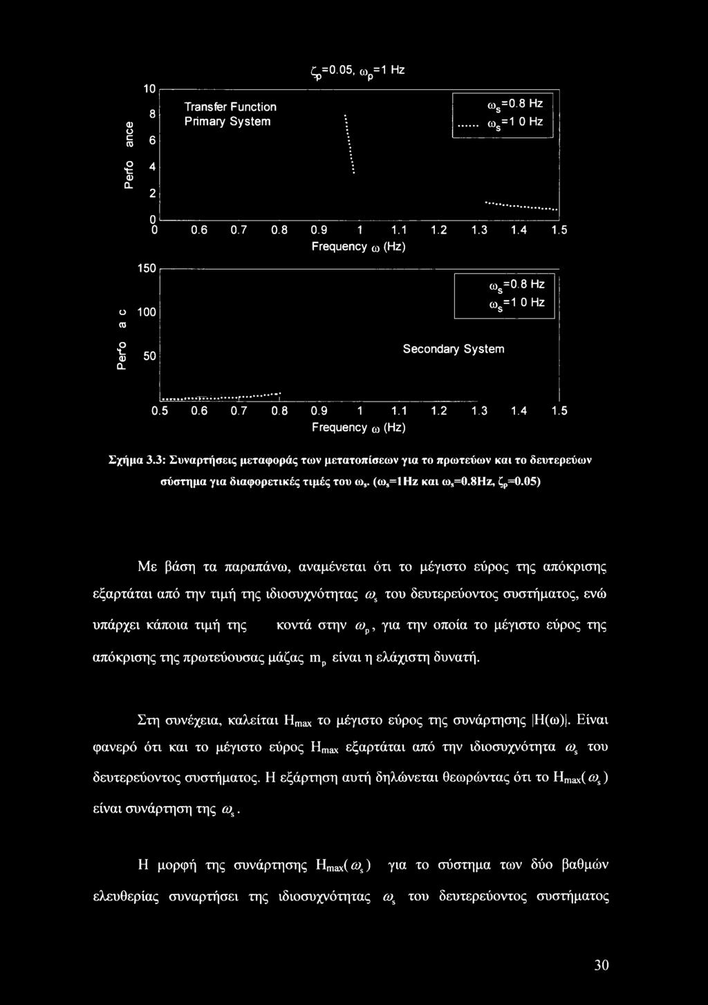ζρ=0.05, ωρ=1 Hz <υ υ c 0J 10 8 6 Transfer Function Primary System cos=0.8 Hz ω5=10ηζ ο t ω CL 4 2 0 0 0.6 0.7 0.8 0.9 1 1.1 1.2 1.3 1.4 1.5 Frequency ω(hz) 150 ω5=0.8 Hz ο 100 CTJ ο Ίδ 50 ο.