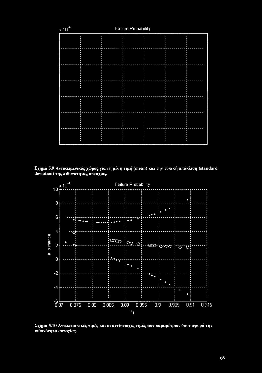 Χ ίο'4 ΙΟι Failure Probability a -- 6 - - * *.. * Λ 4 ω ο c 03 ε 2 ο Μ...» L 'COCO.99.. Ω ---<30G-.
