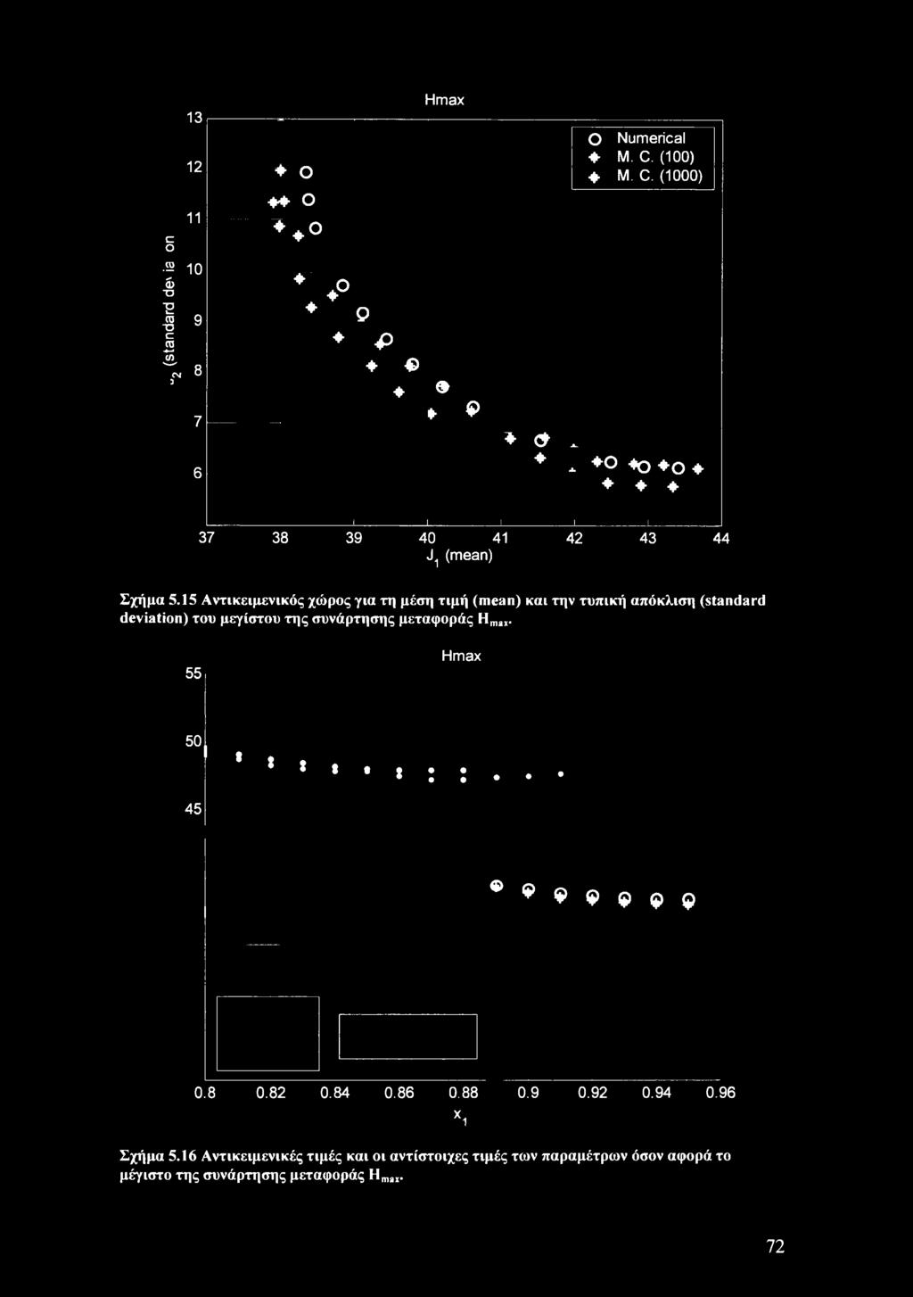 15 Αντικειμενικός χώρος για τη μέση τιμή (mean) και την τυπική απόκλιση (standard deviation) του μεγίστου της συνάρτησης μεταφοράς