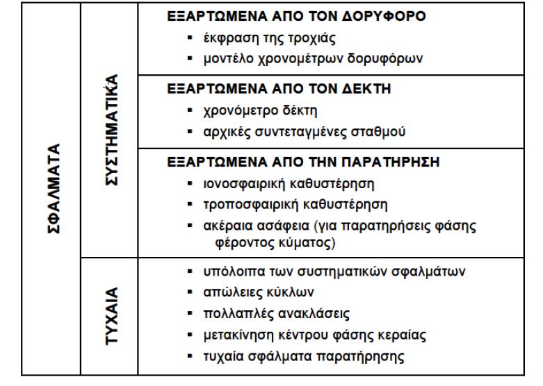 GPS (Global Positioning System) (11/14) Πίνακας