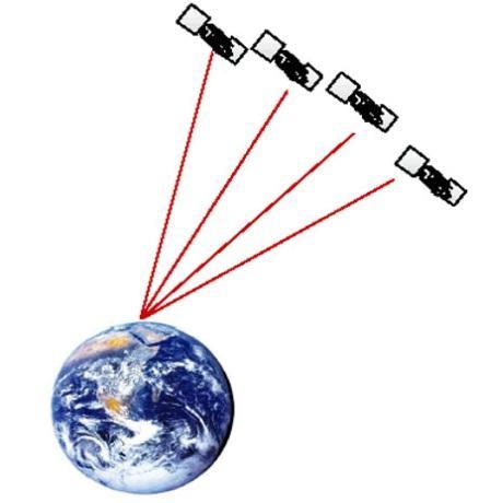 GPS (Global Positioning System) (13/14) Dilution of Precision, DOP Ιδανική περίπτωση με καλή γεωμετρική θέση των δορυφόρων ως