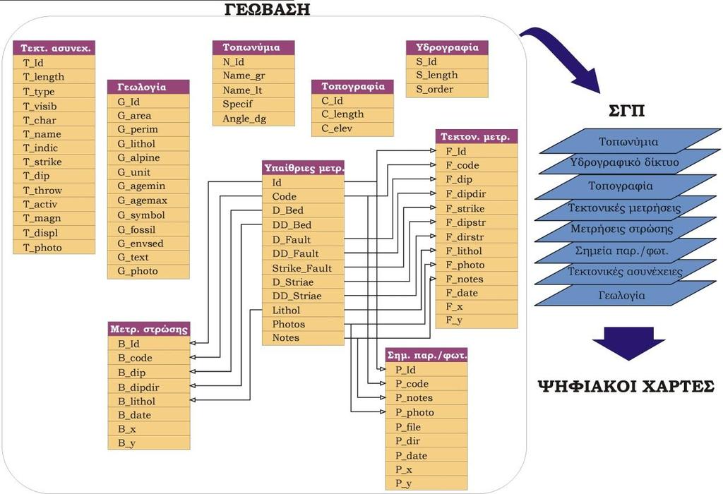 Καταγραφή των