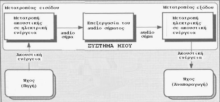 ΚΕΦΑΛΑΙΟ 4. ΣΥΣΤΗΜΑΤΑ ΗΧΟΥ ΚΑΙ ΑΠΟΚΡΙΣΗ ΣΥΧΝΟΤΗΤΑΣ 4.