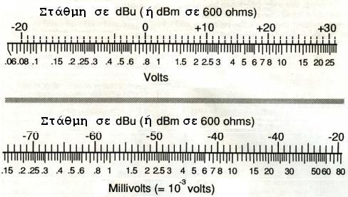 5.4.2 dbu Οι περισσότερες σύγχρονες συσκευές ήχου (κονσόλες, κασετόφωνα, επεξεργαστές σήματος κ.λ.π.) χρησιμοποιούν τα επίπεδα τάσης και όχι τα επίπεδα ισχύος.