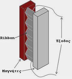 6.2.1.3 Μικρόφωνα ταινίας (ribbon) Τα μικρόφωνα ταινίας χρησιμοποιούν μια μέθοδο που μοιάζει πολύ με αυτήν των δυναμικών μικροφώνων.