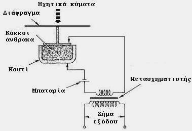 Η ταινία είναι σταθερή στις άκρες, μπορεί όμως να κινείται κατά μήκος όταν ένα ηχητικό κύμα πέφτει πάνω της. Όταν συμβεί αυτό η ταινία δονείται στο ρυθμό του ηχητικού κύματος.