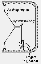 Όταν τα ηχητικά κύματα προσπίπτουν στο διάφραγμα αυτό δονείται ανάλογα και μεταφέρει την δόνηση αυτή στον κρύσταλλο ο οποίος παράγει μια αντίστοιχη τάση που είναι αναπαράσταση των ηχητικών κυμάτων.