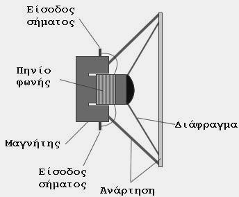 ΚΕΦΑΛΑΙΟ 8. ΜΕΓΑΦΩΝΑ Ένα από τα πρώτα τεχνολογικά επιτεύγματα που επέτρεψαν την χρήση της τεχνολογίας στο χώρο του ήχου και της μουσικής είναι τα μεγάφωνα.