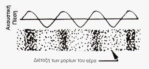 δηλαδή της φυσικής που ασχολείται με τις ιδιότητες του ήχου. Για την επιστήμη της Φυσικής ο ήχος είναι ένα είδος ενέργειας, η οποία ονομάζεται ακουστική ενέργεια.