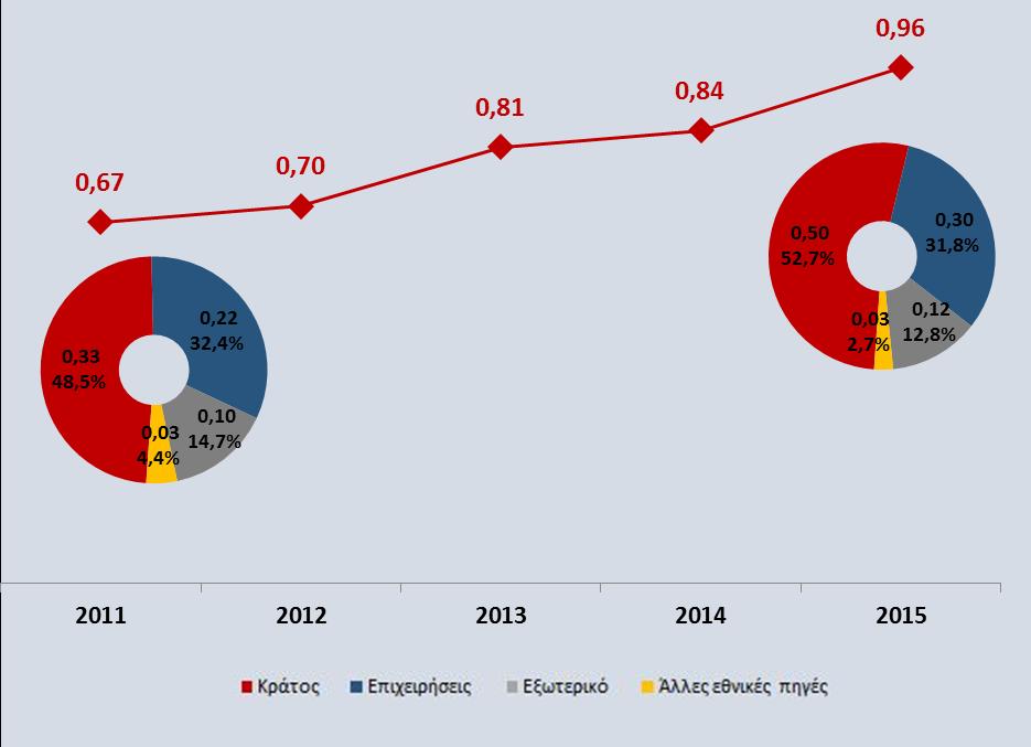 Η συμμετοχή στη διαμόρφωση δαπανών Ε&Α Παρατήρηση: Η