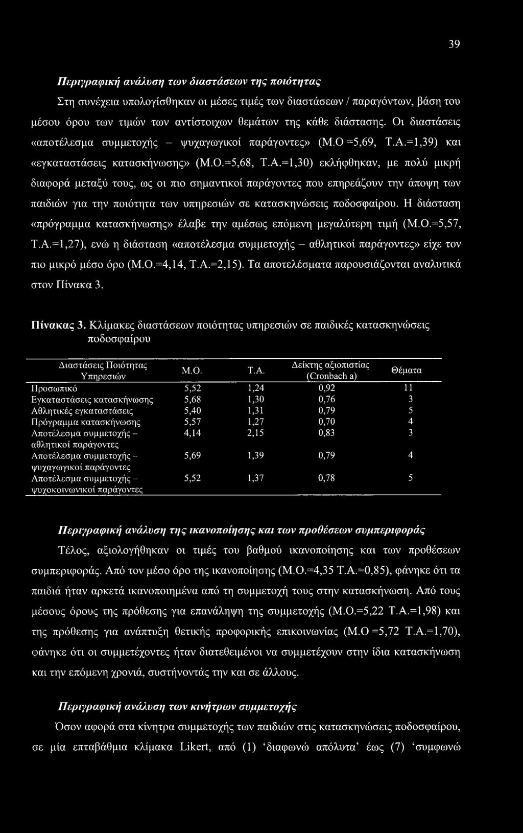 =1,39) και «εγκαταστάσεις κατασκήνωσης» (Μ.Ο.=5,68, Τ.Α.