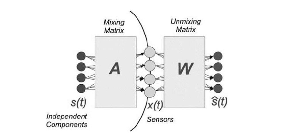 Αναπαράσταση της διαδικασίας ICA, όπου οι μετρήσεις στους αισθητήρες x(t), υποτίθεται ότι αποτελούνται από τη γραμμική μίξη των