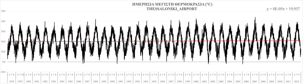 48 3.2.3 Χρονοσειρές ημερήσιας μέγιστης θερμοκρασίας Διάγραμμα 3.