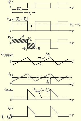 Λειτουργία Κυματομορφές A B V D T V ( D) T V D I D, V D I D ΔiL V DT ( εμβαδ ό
