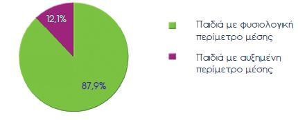 είχαν σημαντικά χαμηλότερο ποσοστό σωματικού λίπους Επιπολασμός παχυσαρκίας