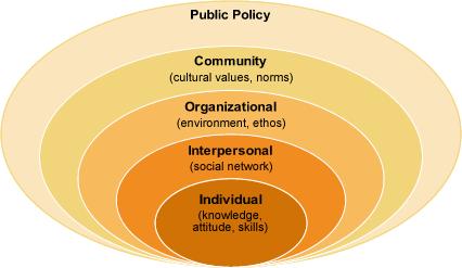 Το οικολογικό μοντέλο της υγείας Πολιτικές Νόμοι &