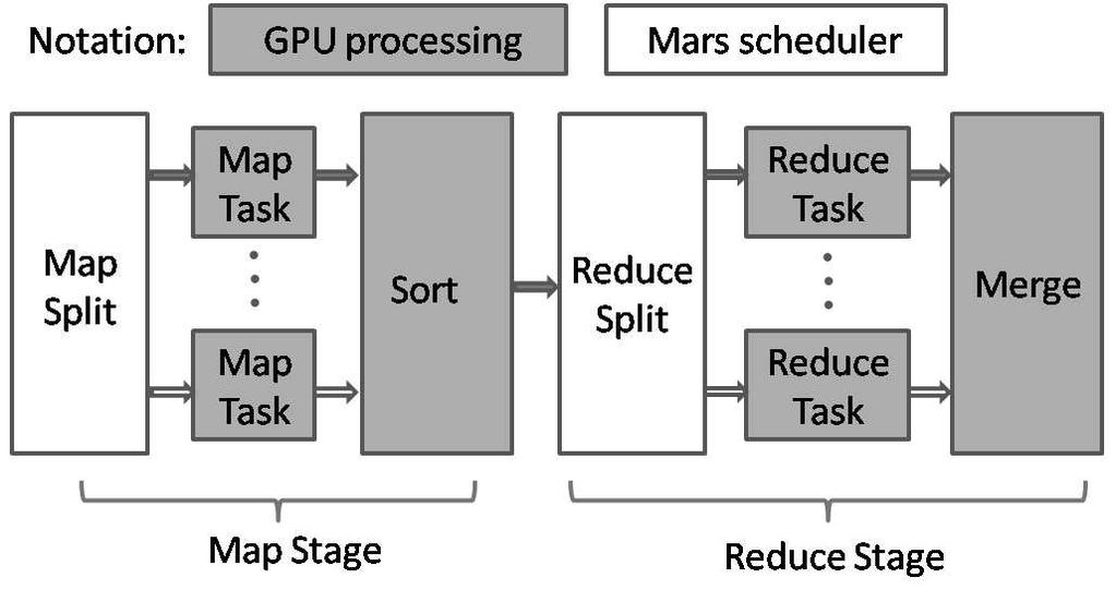 4.3 Ροή λειτουργίας συστήµατος Όπως έχει αναφερθεί, το Mars έχει δύο στάδια: την συνάρτηση Map και την συνάρτηση Reduce.