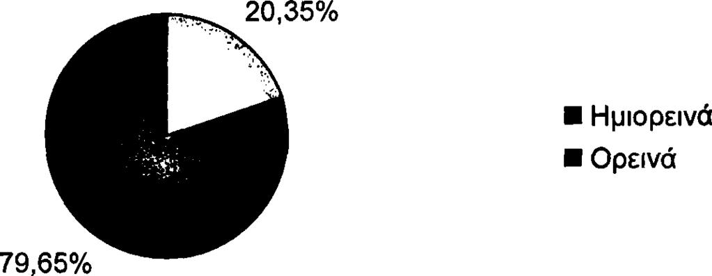 Σχήμα 6. Δυναμικότητα εκμεταλλεύσεων ττατρογονικών κρεβίοπαραγωγής του Νομού Ιωαννίνων σύμφωνα με το ανάγλυφο του εδάφους (%) 2.