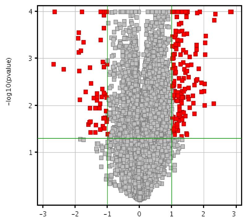 Στο χρωμοδιάγραμμα (Heat Map, HM) η διακύμανση της διαφορικής έκφρασης των γονιδίων που αναπαριστάται είναι παράλληλη με τη διακύμανση των χρωματικών αλλαγών από το κόκκινο προς το πράσινο.