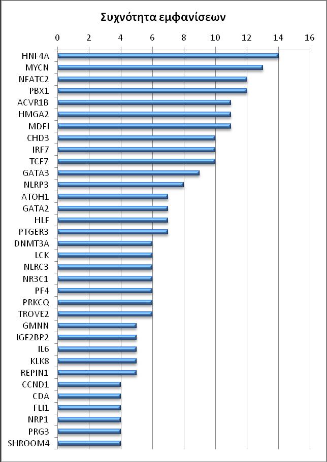 Πίνακας 4.2: Αναλυτικά τα στοιχεία και ο αριθμός των γονιδίων που συμμετείχαν στην ανάλυση GSEA που απεικονίζεται στο διάγραμμα της εικόνας 4.6 Εικόνα 4.